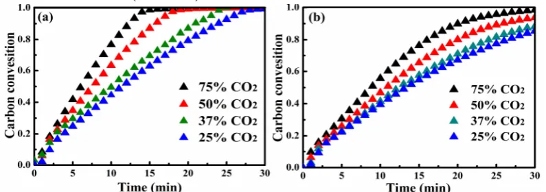 Figure 4. Comparison of conversions and times for R-char (a) and AR-char (b) at various CO2 