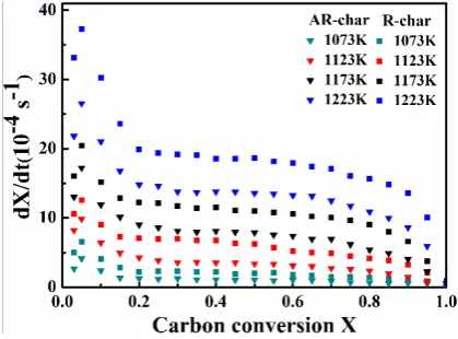 Figure 5. Comparison of gasification rates and conversions for R-char and AR-char at various temperatures 