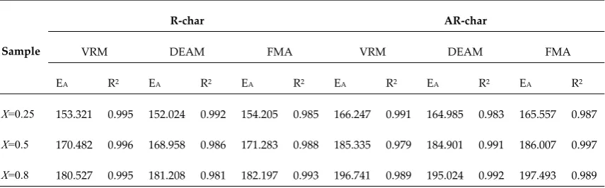 Table 3. Activation energy (kJ/mol) at different conversion rates 