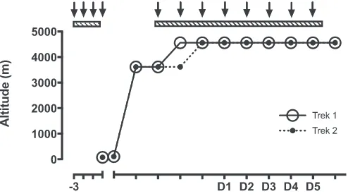 Fig. 1. Ascent profile used during the Xtreme Alps expedition as shown pre-viously in Ref