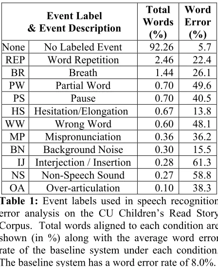 Table 1: Event labels used in speech recognition 