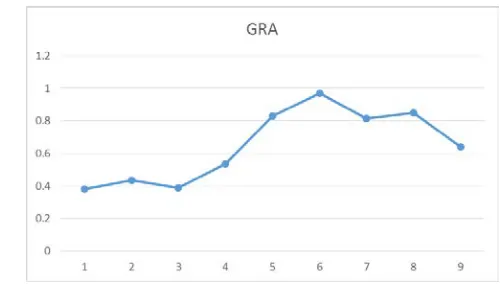 Table 7. Grey relational coefficient ACTUAL 