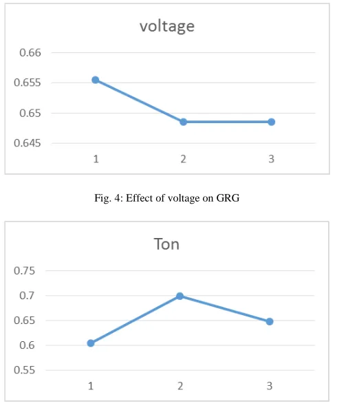 Fig. 4: Effect of voltage on GRG 