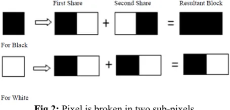 Fig. 2 & Fig. 3 shows two of the several approaches for (2, 2) – Threshold VCS. In this particular figure first approach shows that each pixel is broken into two sub pixels