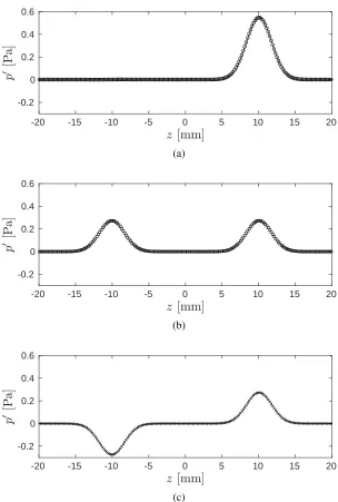 Figure 2.1: Pressure distribution on the zsolution that emanate from (b) the mass source ((-) and numerical ((-axis at t = 49.3 µs