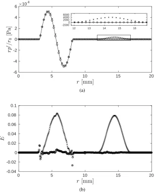 Figure 2.2: (a)The distribution of the scaled pressure rpG′/r0 on the r-axis at t = 5.12µs.The analytical (−) and numerical solutions are compared.The numericalsolution with (◦) and without (×) the geometric component in the source term,g(t)), are plotted.