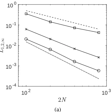 Figure 2.3: L1,2,∞-norm of the error between the analytical solution and the numeri-cal solution at t = 5.12 µs as a function of the grid size (2N × N)