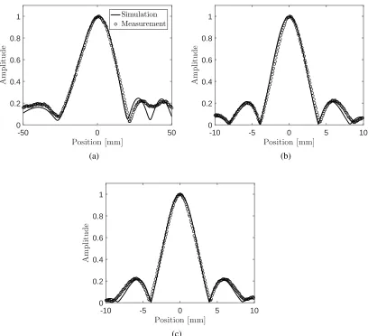 Figure 2.8: The scans of the pressure ﬁeld around the focal point generated by themulti-element array medical transducer along the (a) x-axis, (b) y-axis, and (c) z-axis, respectively