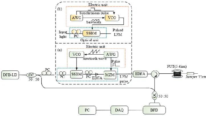 Figure 7. Experimental setup of the pulse-compression Φ-OTDR with (a) the primitive scheme for generation of the LFM pulse, (b) the improved scheme