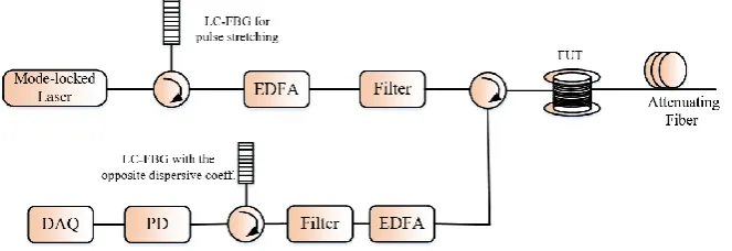 Figure 8. Setup of the chirped pulse Φ-OTDR system. LC-FBG: linearly chirped fiber Bragg grating