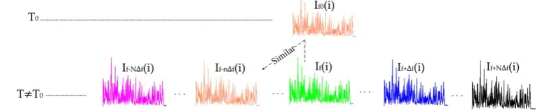 Figure 2. Principle of the active compensation of the laser output frequency drift N and f are respectively the sweep number and the frequency sweep step, n is the number corresponding to the OTDR trace best correlated to the previous