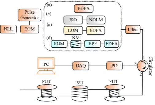 Figure 3. Experimental setup for comparison of the Φ-OTDR system basing on the ER: (a) conventional scheme; and higher ER schemes with: (b) NOLM: non-linear optical loop mirror (c) two-cascaded EOMs and (d) the nonlinear Kerr effect respectively