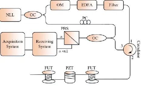 Figure 4. Schematic of the polarization diversity technique in Φ-OTDR system. OC: optical coupler PC: polarization controller