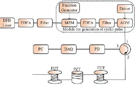 Figure 5. Experimental setup of the proposed pulse coding in Φ-OTDR system. MZM: Mach-Zehnder modulator