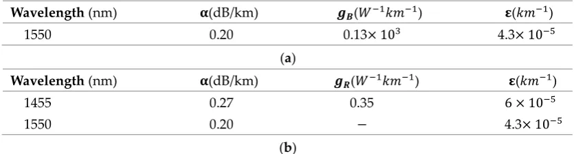 Table 1. Working conditions of the pump schemes: (a) for the Brillouin amplification, (b) 