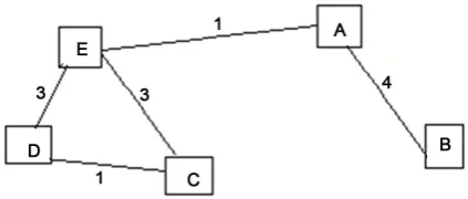 Figure 6. Number of hops per route to reach A. 