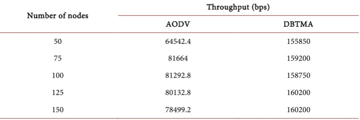 Table 2. Hops per route in route discovery process. 