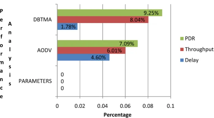 Figure 10. Comparison between AODV and DBTMA. 