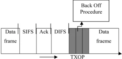 Figure 1. Channel access procedures of AODV. 