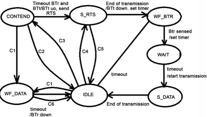 Figure 3 shows the fundamental finite state machine of DBTMA and it explains, busy signal BTr, replying to node A and announcing that it is awaiting for the incoming data packet