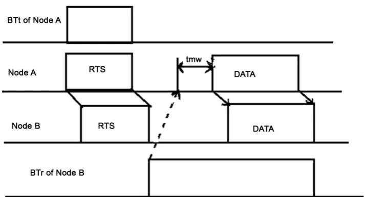Figure 4. Timing performance diagram of DBTMA with transmission. 