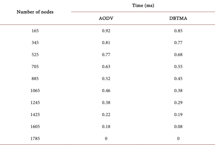 Table 1. Route discovery time in AODV and DBTMA. 