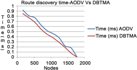 Figure 5. Route discovery time of AODV vs DBTMA. 