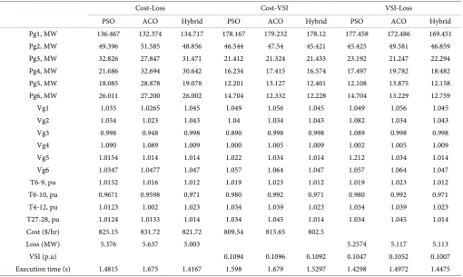 Table 5. Optimal solution for objective functions with different algorithms. 