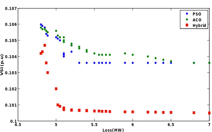 Figure 6. Voltage stability index-cost optimization using PSO, ACO and hybrid algorithm of IEEE 30 test bus system