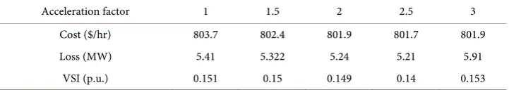 Table 1. Best optimized values of different C1 using hybrid algorithm. 