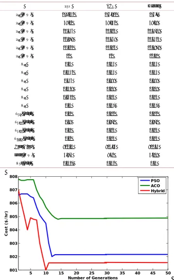 Table 3. Single objective optimized values of cost, loss and VSI using PSO, ACO and Hybrid al-gorithms