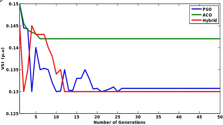 Figure 3. The voltage stability index convergence characteristics of a single objective optimiza-tion of IEEE 30 test bus system using PSO, ACO and hybrid algorithm