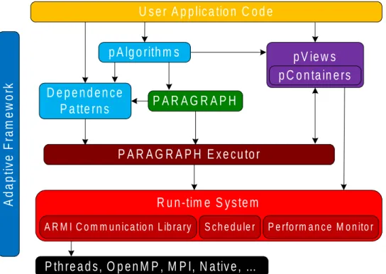 Figure 3.2: STAPL software architecture.