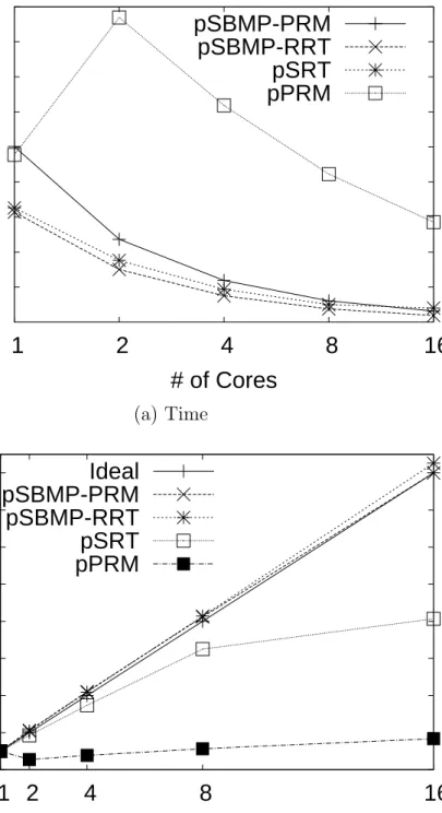 Figure 4.3: Comparison of our proposed method (pSBMP-PRM and pSBMP-RRT) to two existing approaches: pPRM and pSRT