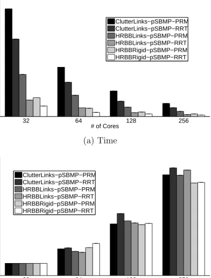 Figure 4.4: Results from three different motion planning problems on Linux cluster using pSMBP-PRM and pSMBP-RRT methods