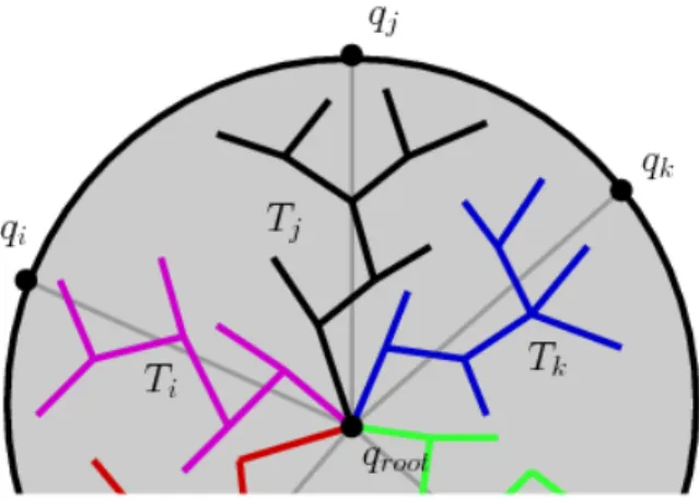 Figure 5.1: Example of radial subdivision for a 2D C space . Each process concurrently builds a branch (using sequential RRT) rooted at q r and biased toward a target q i (e.g., q n for the black process).