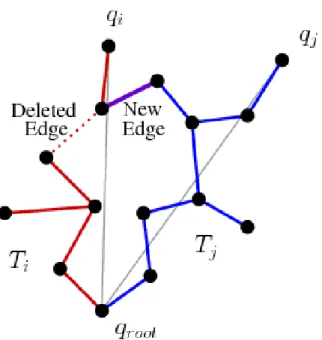 Figure 5.2: Tree pruning example, the new edge (purple) between the red and blue branches causes a cycle in the red branch, the dashed edge is identified for removal.