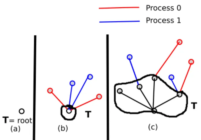 Figure 5.3: Bulk synchronous distributed RRT. (a) T is initialized to root, (b) The first iteration with m=2, (c) The second iteration where globally communicated data is shown in black.