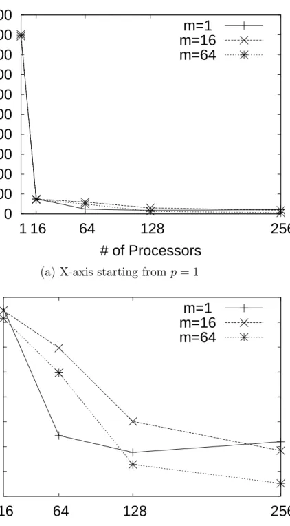 Figure 5.5: Effect of varying m in the bulk synchronous distributed RRT.