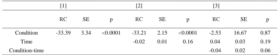 Table 3. Results: Craving and Abstinence (EMA Experiment 1).  