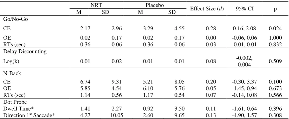 Table 4. Test Battery Results (Experiment 2).  