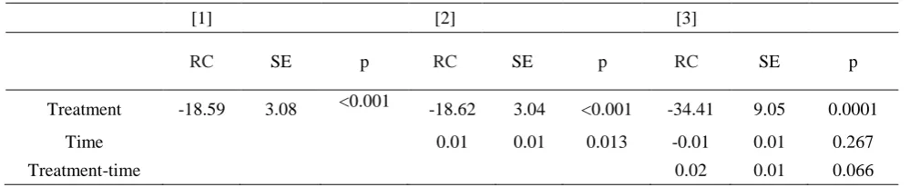 Table 5. Results Craving and Treatment (EMA Experiment 2).  