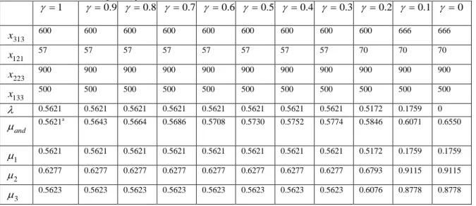 Table 4: The results of our compensatory model. 