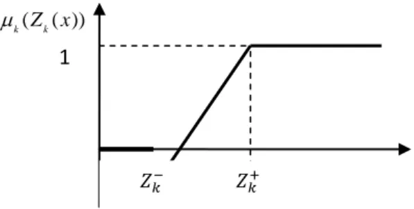 Fig. 2: The linear membership function for the maximization function. 