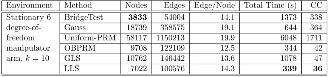 Table 4.1: Each method constructs a roadmap until the query is solved. GLS and LLS is comprised of the other 4 sampling methods