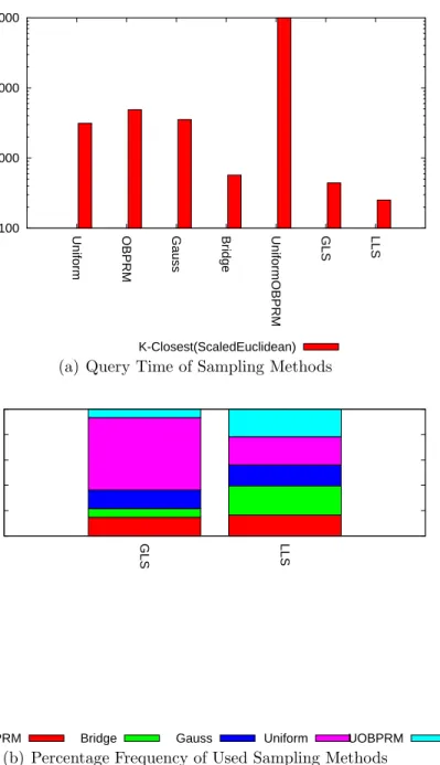 Figure 4.3: Query time and Frequency of Usage for Different Sampling Methods