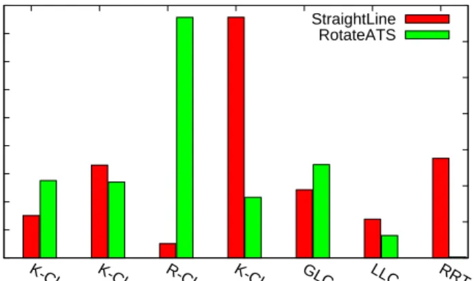 Figure 4.4: Running time in the 2D Mix Heterogeneous environment using different local planners averaged over 10 runs.