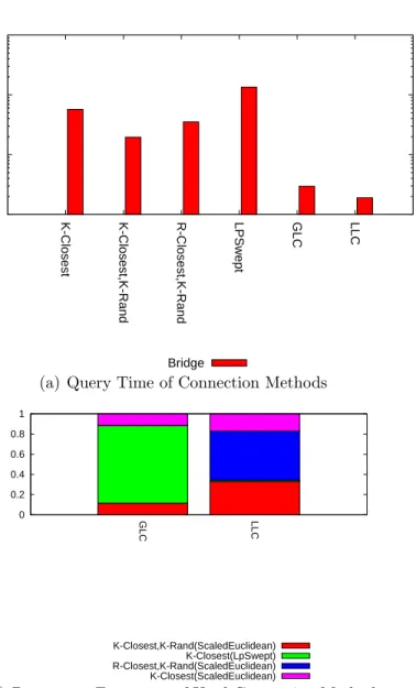 Figure 4.5: Query time and Frequency of Usage for Different Connection Methods using Bridge Test Sampling Method