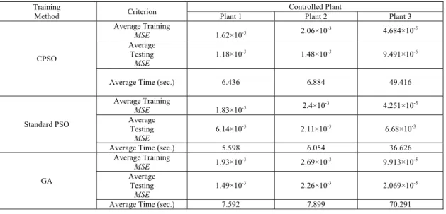 Table 2: Results of comparing the performance of the adaptive CPSO, the standard PSO, and the GA as the training methods for the  