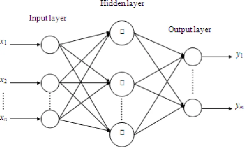 Fig. 1: Structure of the radial basis function neural network. 
